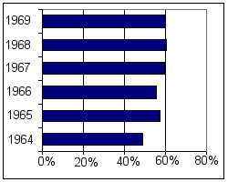 Graph showing proportion of BMC sales that were the 1100